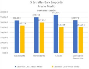 Precio medio Semana Santa Baix Empordà