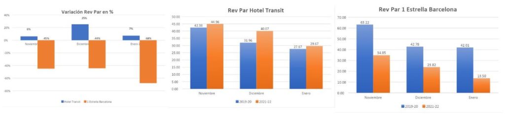 Rev Par Hotel Transit