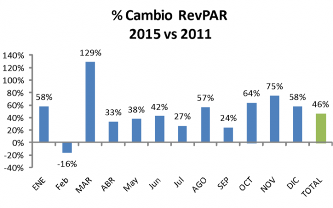 % Cambio RevPAR 2015 vs 2011