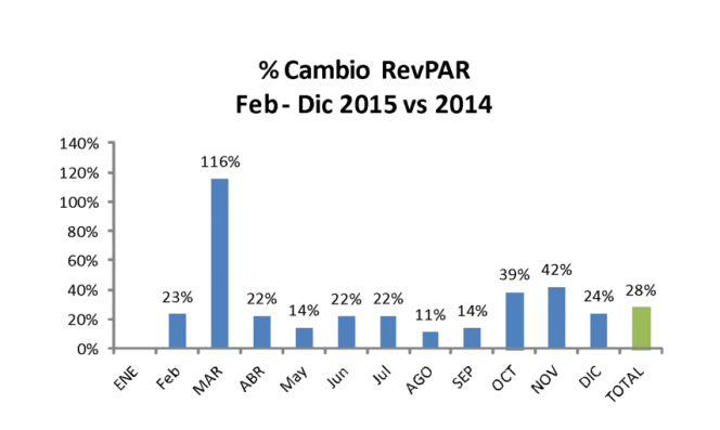 % Cambio RevPAR 2015 vs 2014